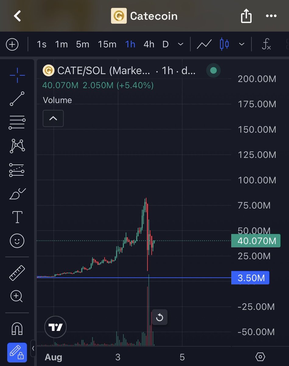 Aurelius0121's tweet photo. Great reset and shakeout. If you’ve been waiting for a re-entry, I think this is a great opportunity to position for a move to a $120M / $150M market cap. https://t.co/uPBhO724qo