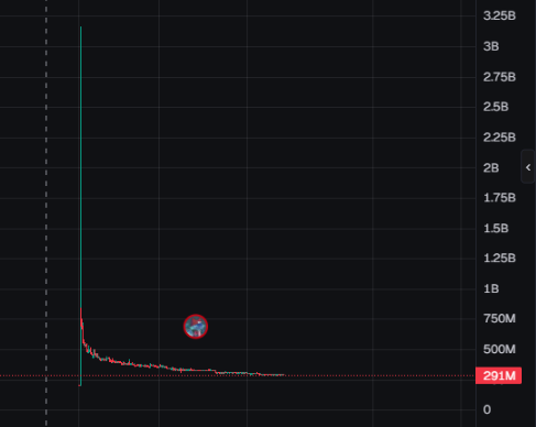 curtologist's tweet photo. @GrantCardone @barkmeta this is kanye wests coin. this is what it ends up looking like and how you will be remembered by the crypto space https://t.co/L0IjnN0t0s