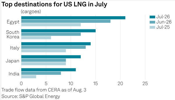SPGEnergyLNG's tweet photo. Egypt leads US LNG cargo destinations in July amid cross-basin competition for supply

▪️Egypt receives 21 US LNG cargoes in July
▪️Asia-Pacific maintains 39% share of US exports

🖥️Full story: https://t.co/IE33Pl0HFs https://t.co/zg1nHg22ci