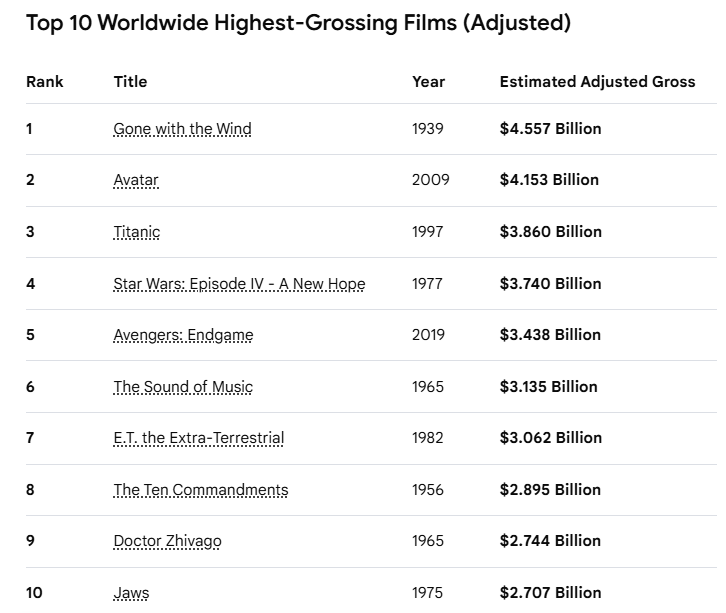 ThePopcastBros's tweet photo. @PopcastGuys This is a fun list that adjusts for present day and includes some movies that were not released worldwide. https://t.co/8kR4Dfh67F