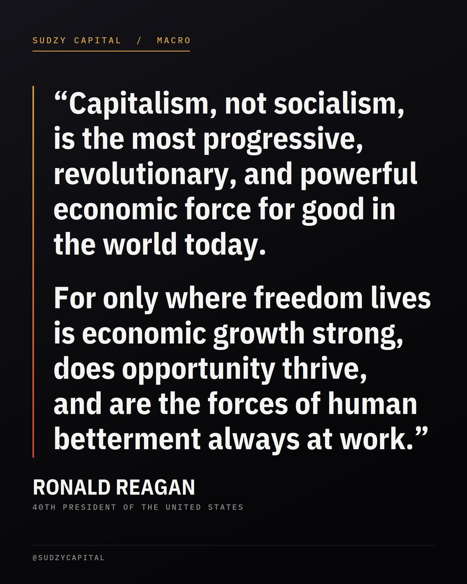 SudzyCapital's tweet photo. Reagan said capitalism drives growth. Read the second sentence though. It isn’t a flourish, it’s the mechanism.
Only where freedom lives is growth strong. Prices are how an economy computes. Every control deletes some of what they carry. https://t.co/orGkK2ZfJw
