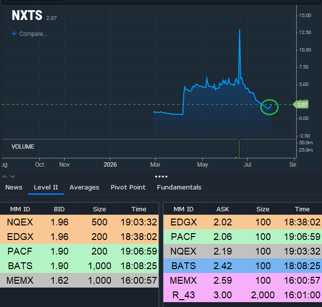 TheBull_Stocks's tweet photo. $NXTS slow accumulation! worth watching!
1 million floater
super thin!
filled a few in case! https://t.co/HPiwLVTeKv