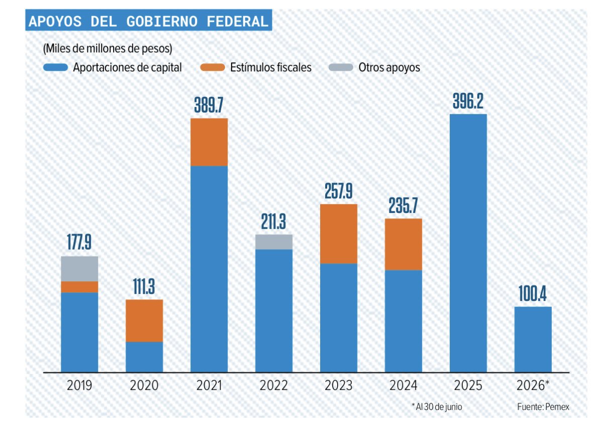mario_dico50's tweet photo. 🔴 PEMEX UN DESASTRE : En el primer semestre perdió 28 mil millones , el gobierno le aportó 100 mil millones , debe a largo plazo 1.14 Billones y a proveedores debe 375 mil millones ! La soberanía nos costó 1.64 Billones y lo que se acumule en el segundo semestre ! https://t.co/lv7TzqoWqx