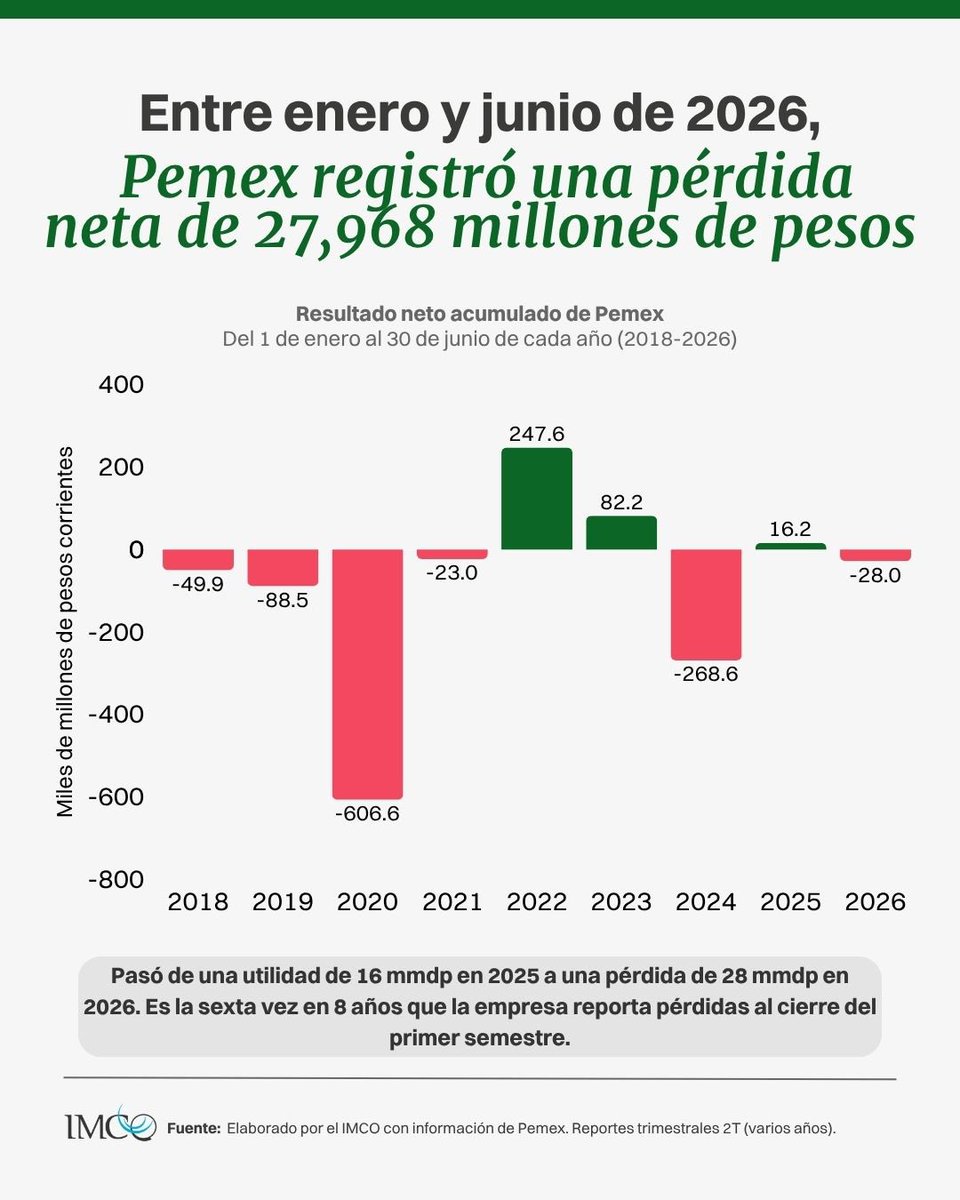 mario_dico50's tweet photo. 🔴 PEMEX UN DESASTRE : En el primer semestre perdió 28 mil millones , el gobierno le aportó 100 mil millones , debe a largo plazo 1.14 Billones y a proveedores debe 375 mil millones ! La soberanía nos costó 1.64 Billones y lo que se acumule en el segundo semestre ! https://t.co/lv7TzqoWqx