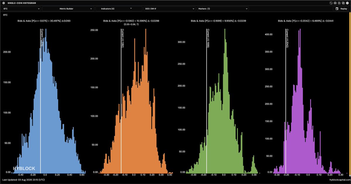 hyblockcapital's tweet photo. Binance stablecoin perp bid ask ratio's are reaching 30d outlier levels:

0-1%: 30th percentile (not yet)
0-2%: 15th percentile (low)
0-5%: 9th percentile (very low)
0-10%: 6th percentile (very low)

94% of the time, the bid ask ratio on the 10% depth is above the current value. https://t.co/eOTwUivW1C