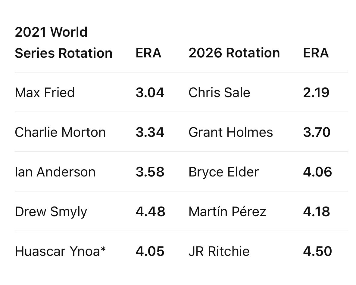 QCBobby11's tweet photo. @mlbbowman Absolutely not defending AA as I have vented a lot about how he failed this trade deadline. But the 2021 Braves starting rotation ERA was similar. https://t.co/DJFXscVhZQ