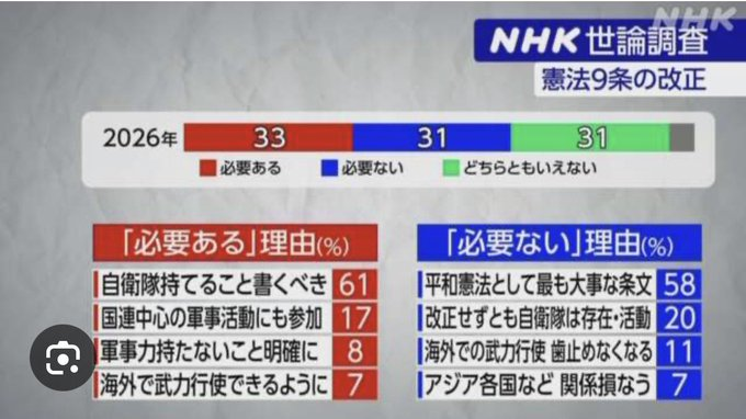 t2PrW6hArJWQR5S's tweet photo. この世論調査の何が問題かと言うと、前提となる改憲の問題点を全く視聴者に知らせていないこと。戦争の永久放棄の条文が削除されていたり、基本的人権や国民主権の原則が狭められていることを、NHKがきちんと報道していれば、こんな数字にはならない。こういうのを「不当前提の虚偽」と言うそうです。 https://t.co/VGxOHqrQaR