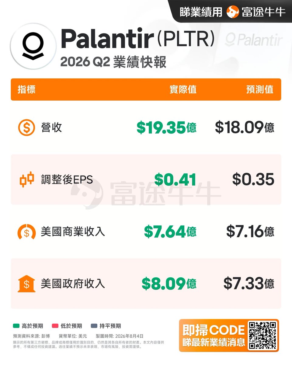 0xFirebro's tweet photo. $PLTR 这份财报，我看到的不只是 Palantir 本身，而是 AI 商业化又往前走了一大步。

Q2 营收 19.4 亿美元，同比增长 93%；美国商业收入 7.64 亿美元，同比增长 149%；美国政府收入 8.09 亿美元，同比增长 90%。

如果 AI 还停留在写 PPT、写代码、聊天机器人，这样的增长是不可能持续的。

PLTR 证明了一件事：AI 已经开始进入企业真正的生产流程，帮助企业做决策、调度资源、优化供应链、提升运营效率，而不是停留在 Demo 和 PoC。

更重要的是，公司把全年营收指��从约 76.6 亿美元提高到 81.5 亿美元，一次上调接近 5 亿美元；Q3 指引同样高于市场预期。这说明客户不仅在试用 AI，而是在扩大部署、增加预算。

过去两年，很多人讨论的是「AI 能不能创造价值」；现在 PLTR 给出的答案越来越清晰——企业已经愿意为 AI 带来的效率提升持续付费，而且金额越来越大。

我一直看多 PLTR，不只是因为它是一家优秀的软件公司，更因为它正在证明：AI 对企业的赋能，不是未来，而是现在，而且速度比很多人想象得更快。