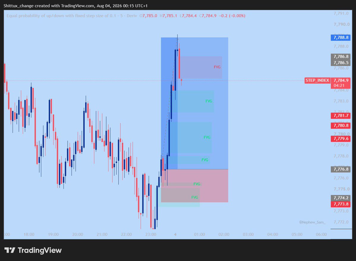 Babz_Krypto's tweet photo. Simplicity and patience did it. 👌
4RR secured on Step Index. 💆📈 https://t.co/5NSGQa3RH6
