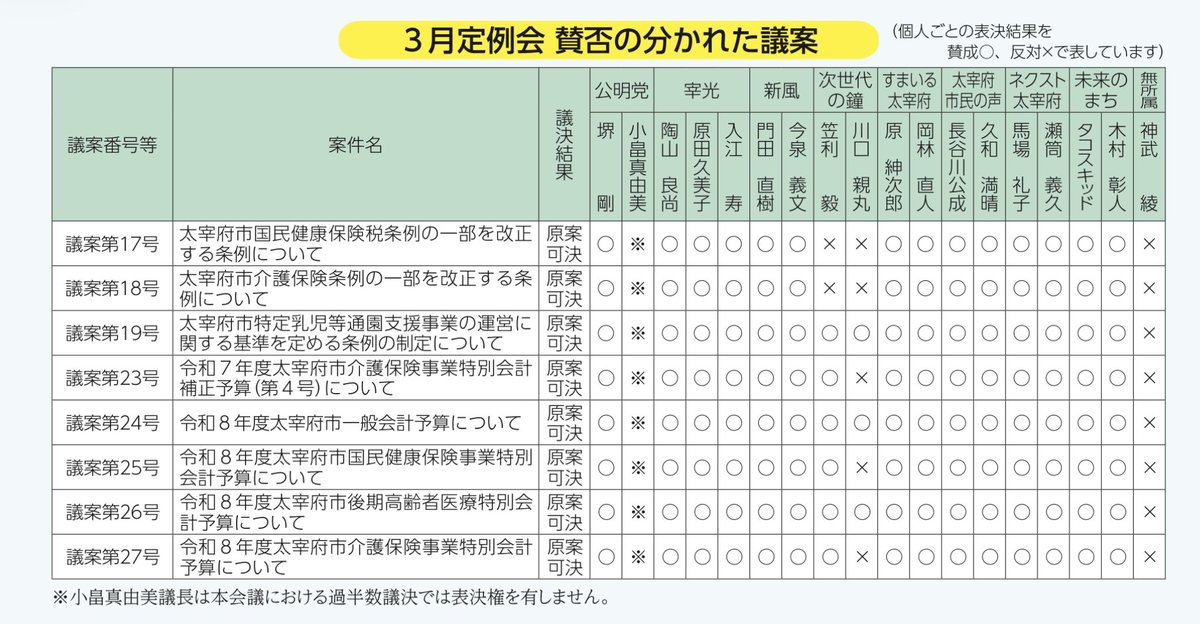 walkslowlynow's tweet photo. @zam_spoon SNSだけでは市民に寄り添っている政治家なのか？はわかりません。地方議会も議決に注目し、市民のための政治をやっている本当の政治家は誰なのか？私たち自身がそれを見抜く目を養っていきましょう🌱　#太宰府市　#福岡　#主権者　#太宰府 https://t.co/HaDAtihK2x
