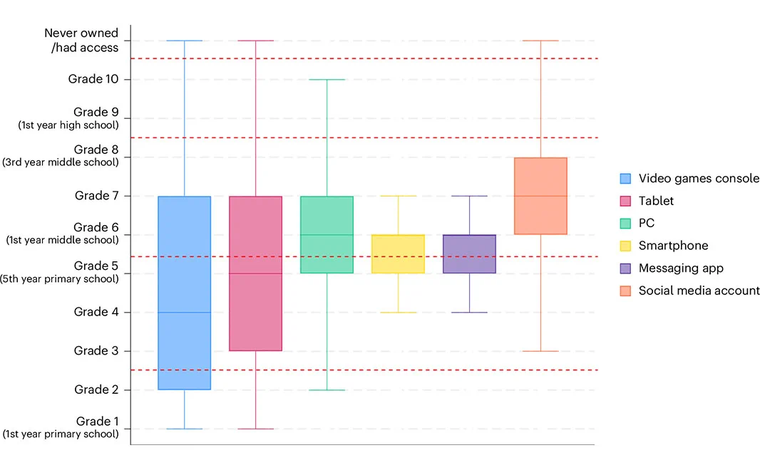 This is figure 1, which shows exposure to technology during primary, lower- and upper-secondary school, box plot. 