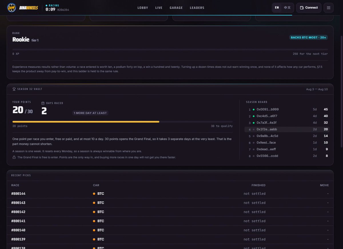 BinaWheels's tweet photo. A place in the Grand Final shouldn’t come from showing up with money on the last day.

Season Vault gives players participation points when they join official free races or paid rooms. These points don’t affect car speed, positions or the outcome of any race.

Instead, they track activity across the season. Players who reach the required threshold unlock access to a closed Grand Final with a larger prize pool.

The Indexer can calculate points from existing entry and participation events, while the Room Contract checks whether a wallet qualifies before letting it enter the final.

It gives regular players something to build toward over time and makes the season finale feel earned rather than bought.