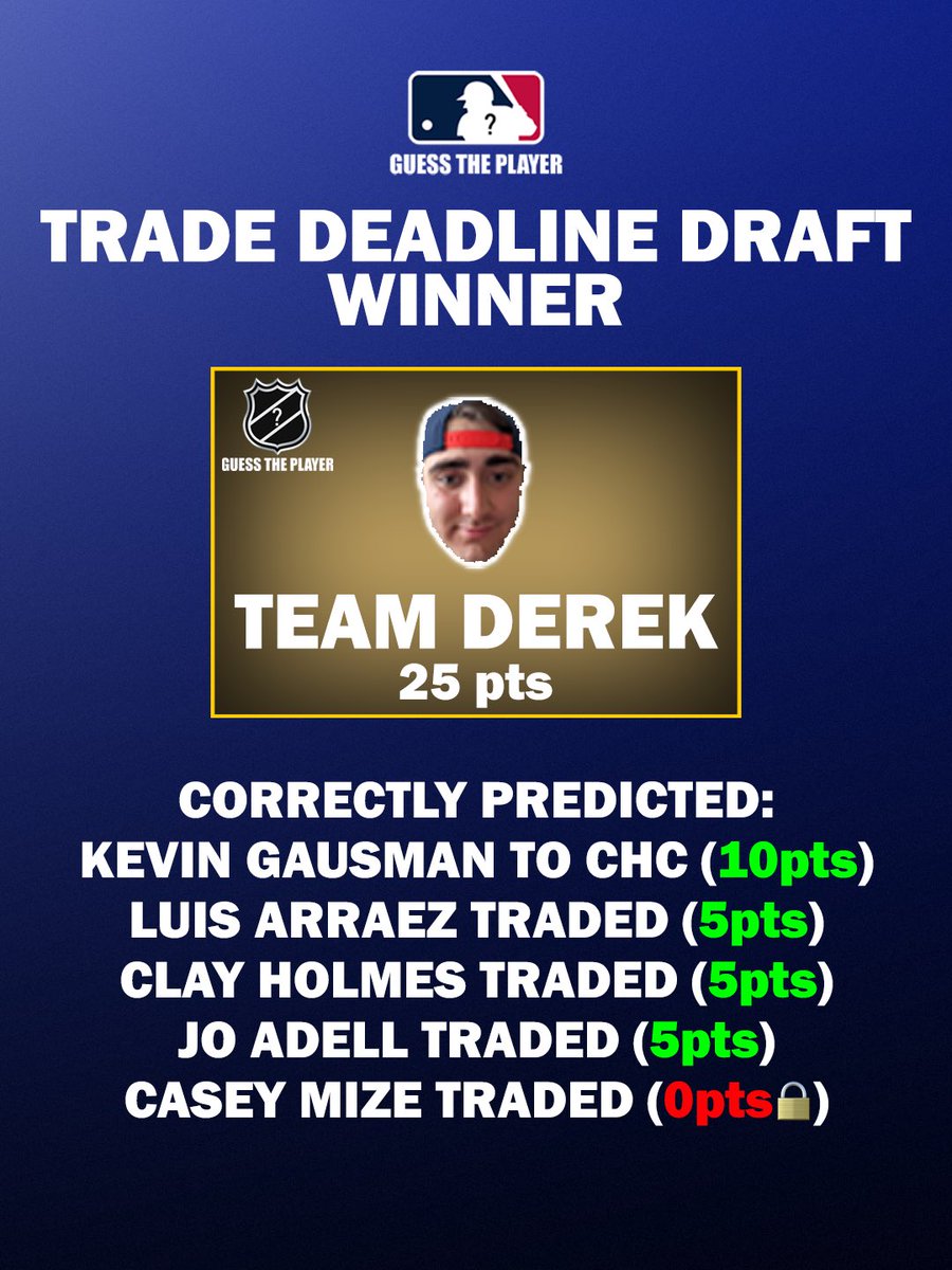 mlbguessplayer's tweet photo. Congrats to our NHL Guy Derek on winning our 2026 MLB Trade Deadline Draft🏆 https://t.co/HN5S3CD4tx