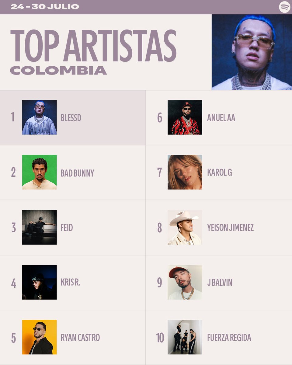 SpotifyColombia's tweet photo. ¿Quién más tiene estos #SpotifyCharts🇨🇴 en loop? https://t.co/SpeDqqUKvV