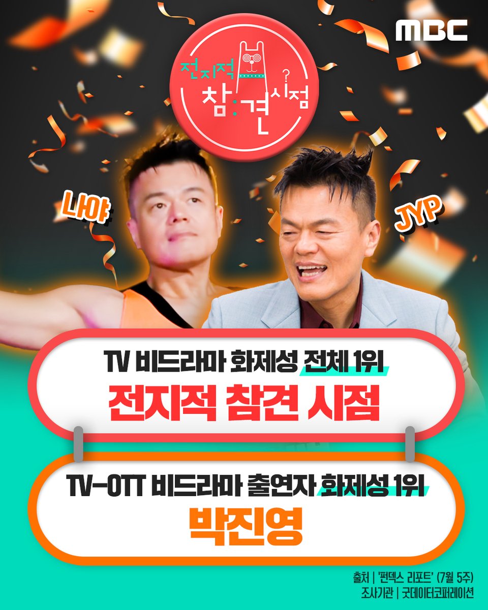 withMBC's tweet photo. 🏆 워터밤 찢은 원로가수(?) 박진영, 화제성 1위! 🔥

🔹 TV 비드라마 화제성 #전지적참견시점 1위
🔹 TV-OTT 비드라마 출연자 화제성 #박진영 1위

바지도 찢고, 워터밤도 찢은 박진영!
이번엔 화제성까지 제대로 찢었습니다👏

이번 주도 토요일 밤은 전참시와 함께💖

📺 매주 토요일 밤 11시 10분 MBC

(출처: 굿데이터코퍼레이션 '펀덱스 리포트' 7월 5주)

#MBC #전지적참견시점 #전참시 #박진영