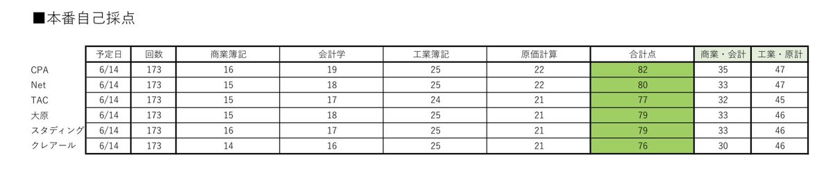 studying_nao's tweet photo. 後出し自己採点
商業簿記は配点の妙があったのかな…？

何はともあれ受かってよかった！！！
#簿記1級 https://t.co/CbUp7pDqHH