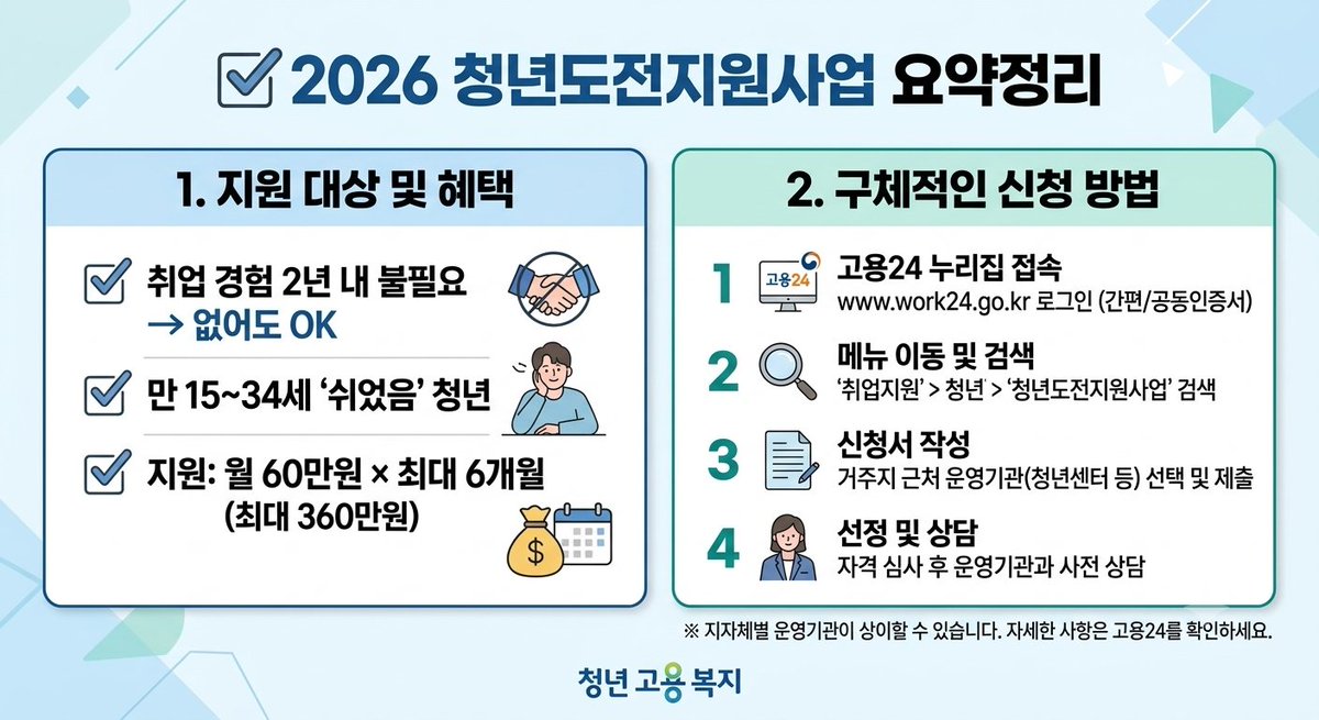 moniav7v's tweet photo. 쉬었음 청년도 월 60만원 받아요.

이전과 달리 2년 안에 취업 경험이 없더라도 만34세 이하에 소득 재산 요건만 맞으면 월 60만원을 최대 6개월간 지급합니다.

신청 시기 :
매해 1월 하순 ~9월말 (매년 1분기에 모집 개시)

모집 방식 :
지자체 및 운영기관(쳥년센터 등)별로 기수별 모집 또는 상시 선착순 모집

주의 사항 :
사업 예산 및 각 지역 운영기관의 배정 인원이 소진되면 조기 마감 될 수 있음.