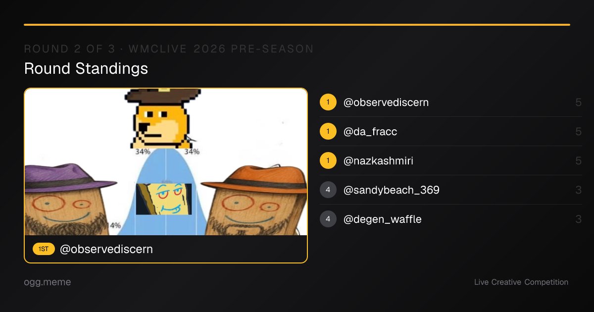 OneGroveGaming's tweet photo. @SandyBeach_369 @Da_Fracc @ThiccTickers 🔥 Round 2 in the books at WMCLive 2026 Pre-Season!

🥇 @observediscern — 5
🥇 @da_fracc — 5
🥇 @nazkashmiri — 5

Who you got? 👇
📌 Watch live — link in our pinned post
#WMCLive2026PreSeason #WMCLive https://t.co/gzdazFGRjW