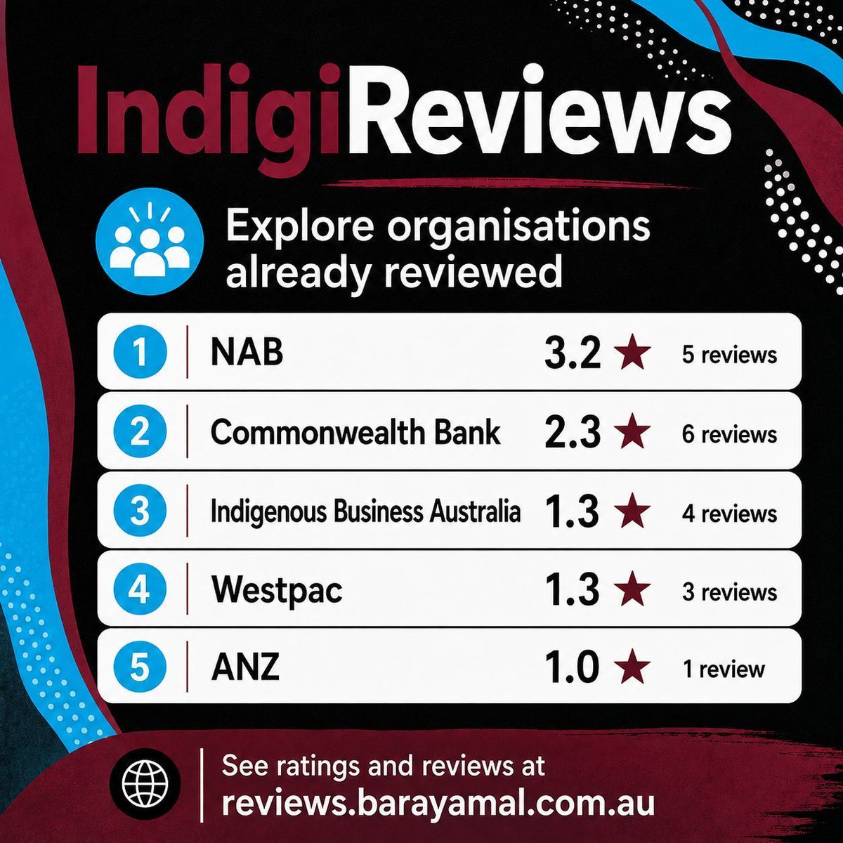 Barayamal3's tweet photo. IndigiReviews now features 19 public reviews across five organisations: NAB, Commonwealth Bank, Indigenous Business Australia, Westpac and ANZ.

Explore the ratings and share your experience: https://t.co/3ALeHCV74P

#IndigiReviews #IndigenousBusiness https://t.co/TLbmqvsZuS