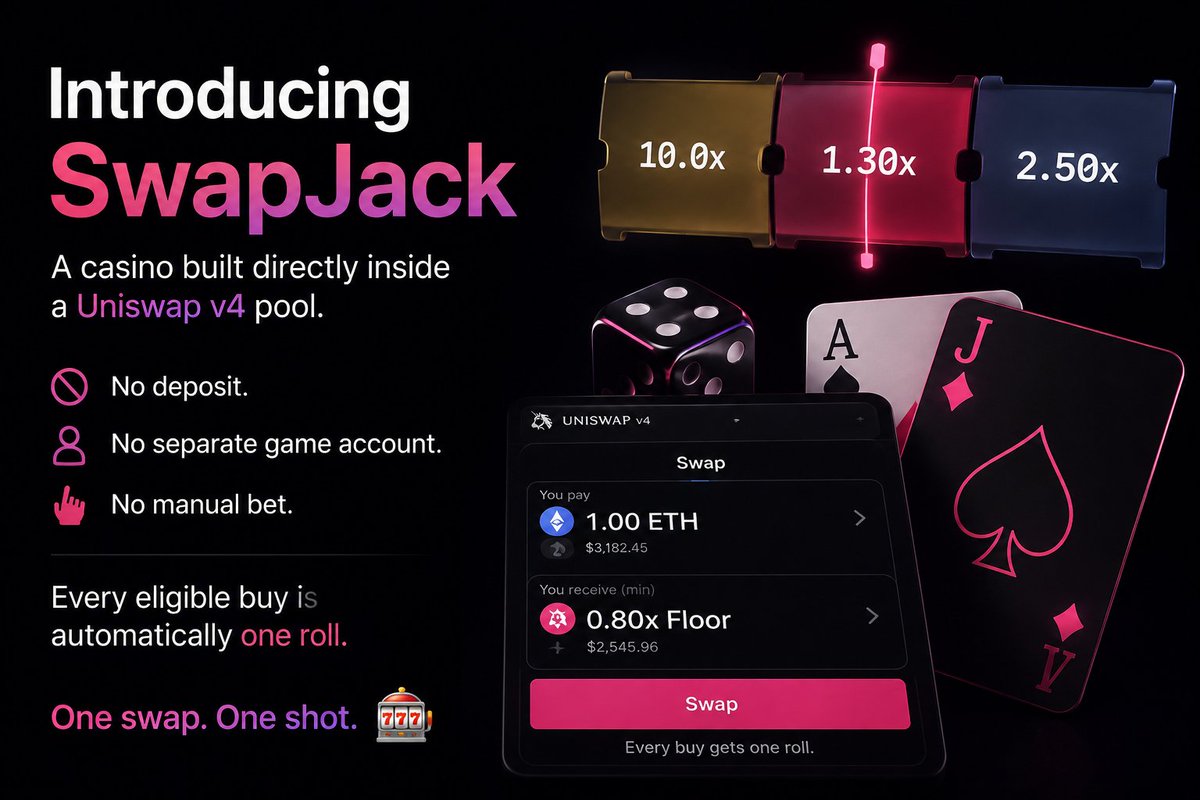 SWAPJACKrh's tweet photo. Introducing $JACK a casino built directly inside a Uniswap v4 pool.

No deposit.
No separate game account.
No manual bet.
Every eligible buy is automatically one roll.
One swap. One shot. 🎰 https://t.co/z0WLS80Awm