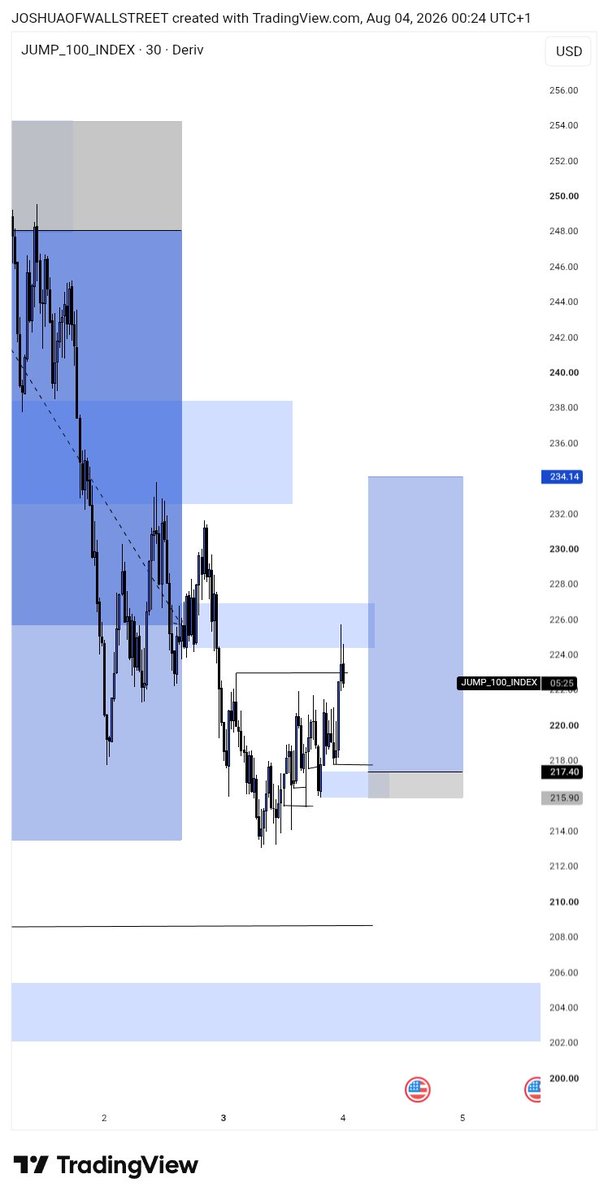 Joshua_ofcharts's tweet photo. Second entry hit BE and the first entry officially closed at 4RR because price is reacting from a D1 Bullish Breakerblock.#Jump 100 https://t.co/Roq6pKxkBm