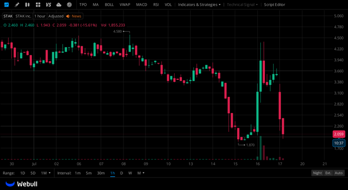 William3vw's tweet photo. $STAK Watch $1.870 swing low as the last immediate support floor https://t.co/gKD2AipUWf