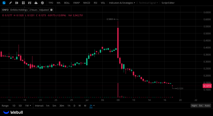 William3vw's tweet photo. $ONFO Every minor bounce is met with heavy selling pressure https://t.co/t4M642pr0e