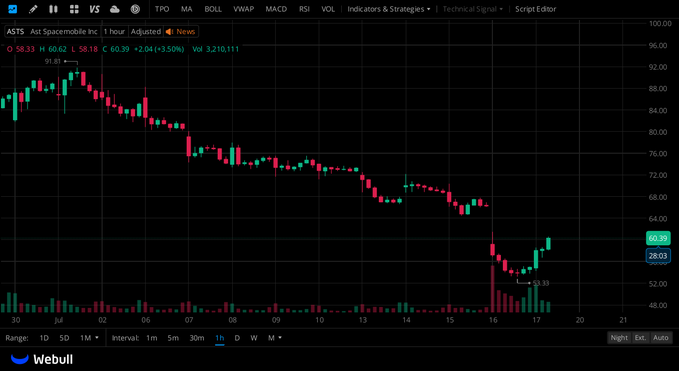 William3vw's tweet photo. $ASTS Live $60.49, strong short-squeeze bounce off $53.33 support; long-term downtrend from $91.81 highs remains intact, $68 is critical resistance to watch for trend reversal confirmation. https://t.co/iVMlJ2Itdi