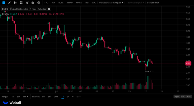 William3vw's tweet photo. $ONDS Live $6.53, consolidating near $6.22 support; multi-week bear slide from $9.48 highs remains fully intact, capped by $6.62 immediate resistance. https://t.co/cfLWEfz5NO