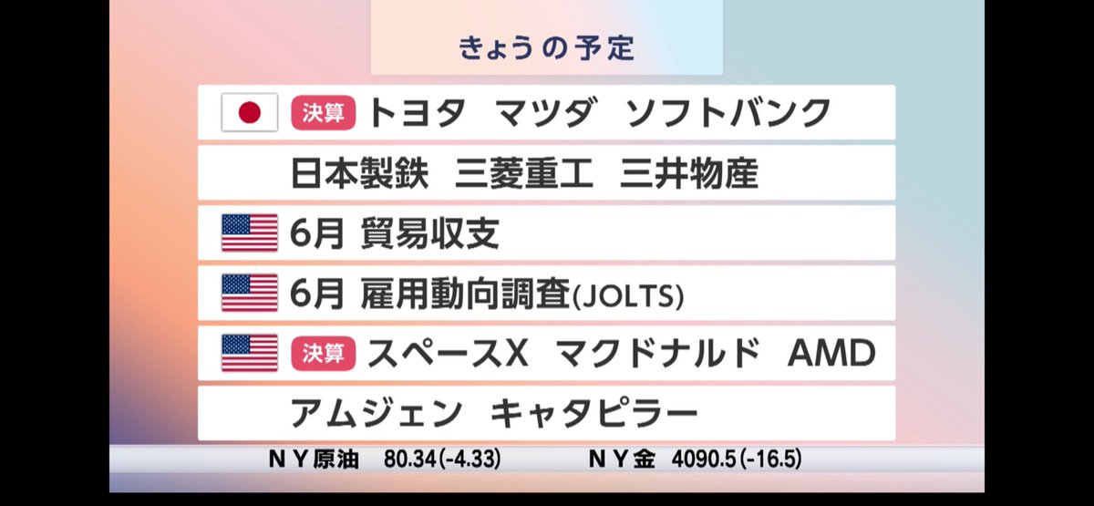 takayuki_sko's tweet photo. ８月４日（火）おはようございます😊

【🇺🇸ＮＹ株大幅続伸・原油安・金利低下】

✅🇺🇸米株市場は続伸。ダウは終値で最高値を更新し、８月の取引は好調なスタート。米イランの緊張緩和の兆しから原油先物が下落し、米国債利回りが低下。アマゾンが上昇し、時価総額が初めて３兆ドルを突破した。

✅🇺🇸上場後初の四半期決算を４日に発表するスペースＸは５％超上昇。同社株は過去３週間近くにわたり、公開価格の１３５ドルを下回って推移している。今週はこのほか半導体大手のＡＭＤ、データストレージ企業のサンディスク、ウエスタンデジタルなどのＡＩ関連企業が決算を発表する。

✅🇯🇵きょうの日経平均株価は、弱もちあいが想定されている。前日の米国株式市場が堅調だったものの、引き続き円高が警戒されており、上値が重い状態が続くという。取引時間中にはトヨタ自動車の２０２７年３月期第１四半期決算の発表が予定され、この数値でセンチメント が変化するとの指摘もある。
     
    日経平均の予想レンジは６万３０００円─６万３８００