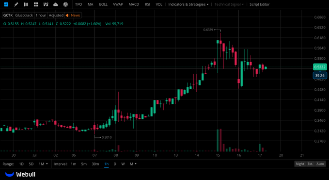 William3vw's tweet photo. $GCTK Live $0.5225, small bounce within post-$0.6339 peak consolidation; broader uptrend from $0.3010 swing low still holds, capped by $0.6339 heavy supply zone. https://t.co/veS3wlIxrd