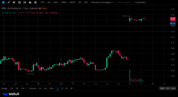 William3vw's tweet photo. $ATAI Live $7.13, consolidating just below $7.22 breakout resistance; powerful short-term uptrend from $4.77 swing low remains intact, waiting for a clear break above $7.22 to extend rally. https://t.co/UX4Na1qskv