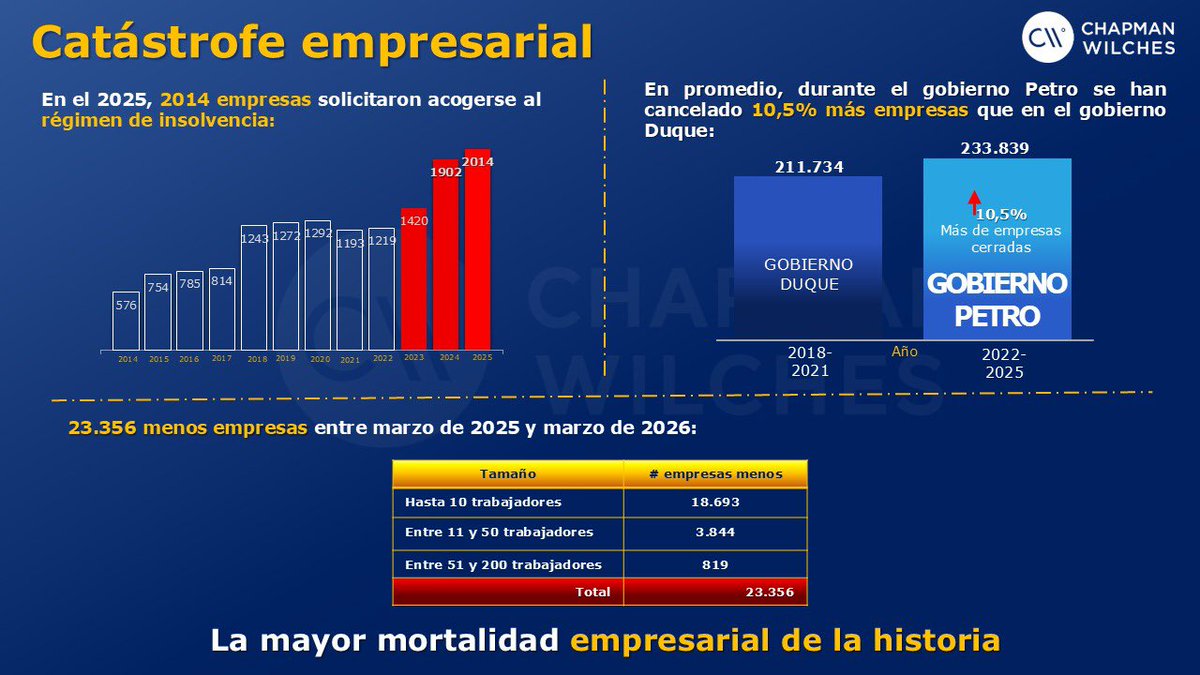 charleschapmanl's tweet photo. El Gobierno Petro nos deja la mayor mortalidad empresarial de la historia, mayoritariamente micros y pequeñas empresas. Los que se decían defensores de la economía popular, terminaron siendo sus mayores liquidadores

El gobierno saliente, resultó peor que la pandemia, en lo que a liquidación de empresas se refiere.