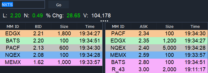 TheBull_Stocks's tweet photo. Yes! $NXTS $2.33 could run like $RAIN!🧐
1.1 million float
Level2 amazingly thin! https://t.co/dOQLEaepzb