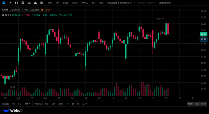 William3vw's tweet photo. $PATH Live $12.04, consolidating just below $12.44 resistance; short-term uptrend off $10.48 low remains intact, waiting for a breakout above $12.44 to extend gains. https://t.co/UdNutx2nGH