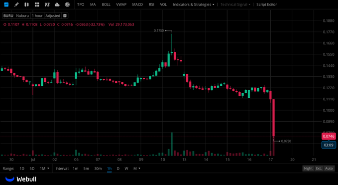 William3vw's tweet photo. $BURU Devastating 32% single-session crash from $0.1750 highs https://t.co/r6LhipXWCx