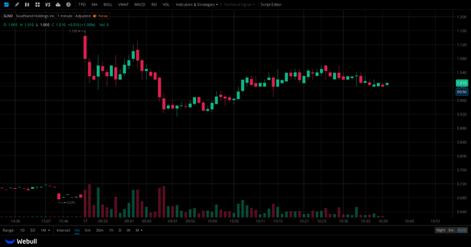 William3vw's tweet photo. $SLND $1.00 critical near-term support to watch https://t.co/vXx3gt8EK0