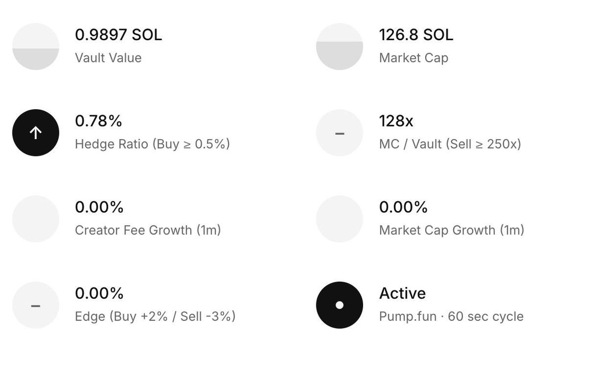 Hedgecointech's tweet photo. Here is the current hedging status of our hedgecoin with all the statistics.

Anticipating to see more decent indicators soon. https://t.co/84TFwxMWoI