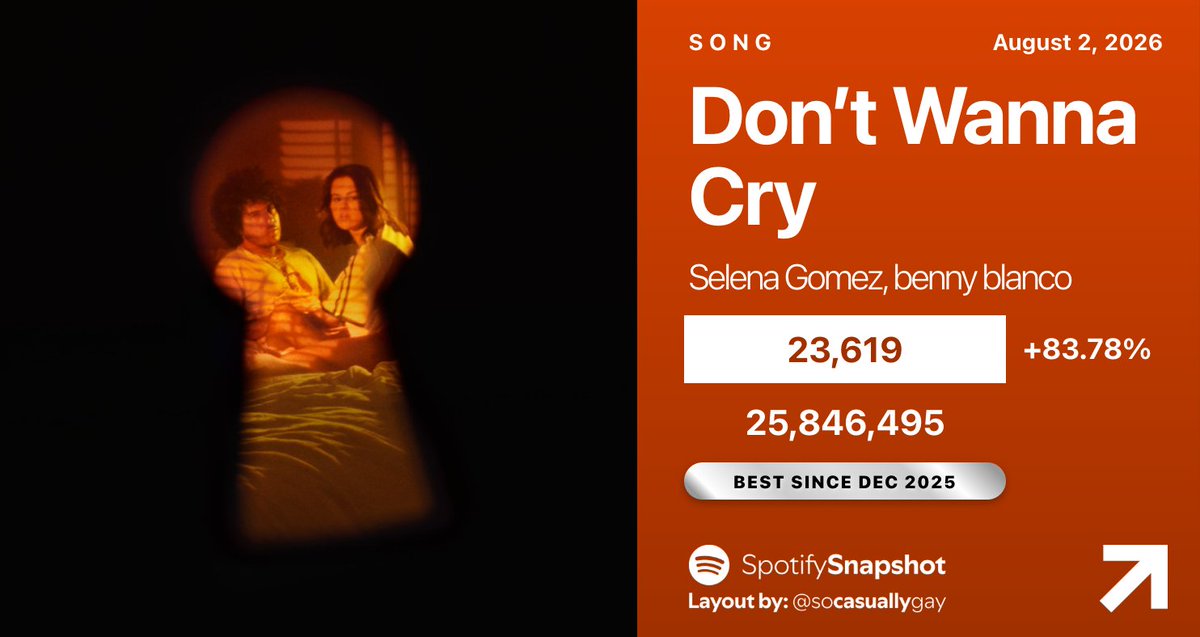 SnapshotSpotify's tweet photo. 📈 "Don’t Wanna Cry" by Selena Gomez, benny blanco has earned its BEST DAY on Spotify since December 12, 2025, up 83.78% with 23,619 streams! https://t.co/03EEtC7See