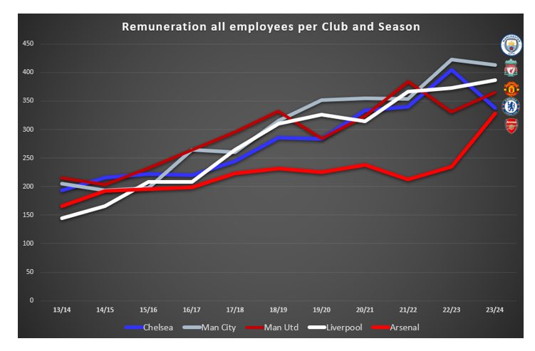 SwedishRumble's tweet photo. Complete nonsense. United’s player wage bill has not been higher than 3rd since long before 2013 and not higher than 4th since 2017.

Stop looking at made up figures at Capology. Actual figures: 👇 https://t.co/P4KVH9Wm9F