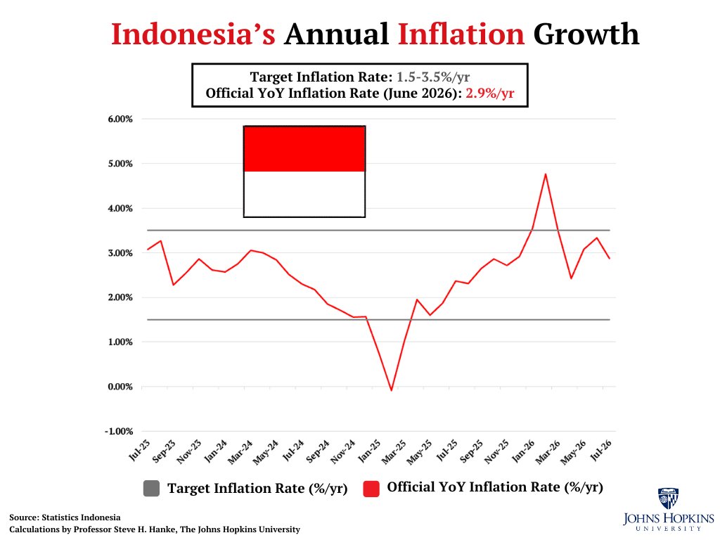 steve_hanke's tweet photo. #IDNWatch🇮🇩: Indonesia’s inflation came in at 2.9%/yr in July. That is WITHIN its target range of 1.5-3.5%/yr.

Money supply (M2) is growing at 8.7%/yr, WITHIN Hanke’s Golden Growth Rate range of 8.4-10.4%/yr.

Evidence that Former Bank Indonesia Gov. Perry Warjiyo did a GOOD JOB https://t.co/woZXE5gTNt