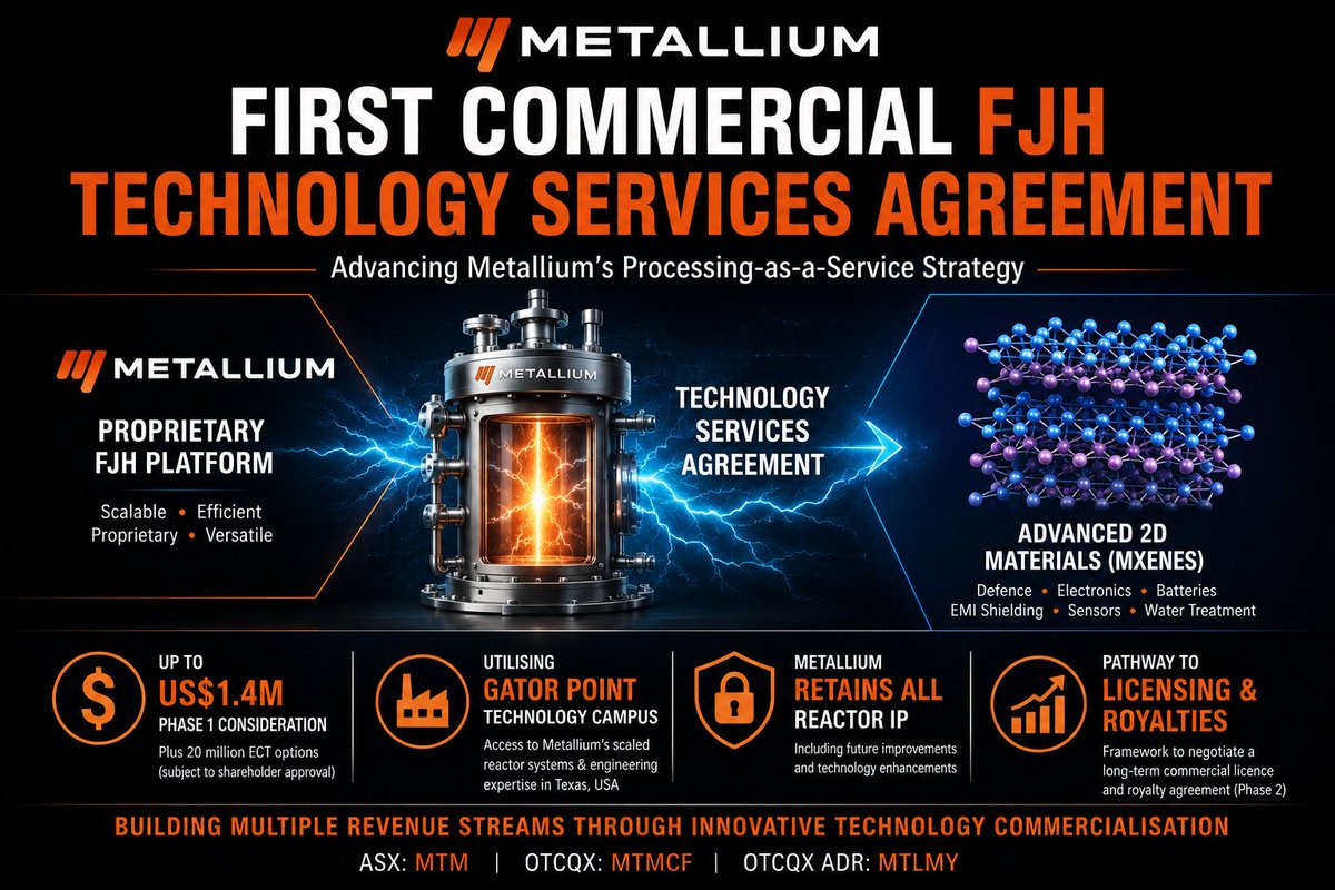 Metallium_MTM's tweet photo. Metallium has signed its first commercial Technology Services Agreement for its proprietary Flash Joule Heating (FJH) platform.

✅ Up to US$1.4m (~A$2.0m) Phase 1 consideration
✅ First "Processing-as-a-Service" commercial deal
✅ Expands FJH into high-value MXene manufacturing
✅ Potential pathway to future licensing & royalties
A major milestone in monetising our proprietary technology platform.

https://t.co/jJj5ZSgVhE

$MTM #CriticalMinerals #MXenes #AdvancedMaterials