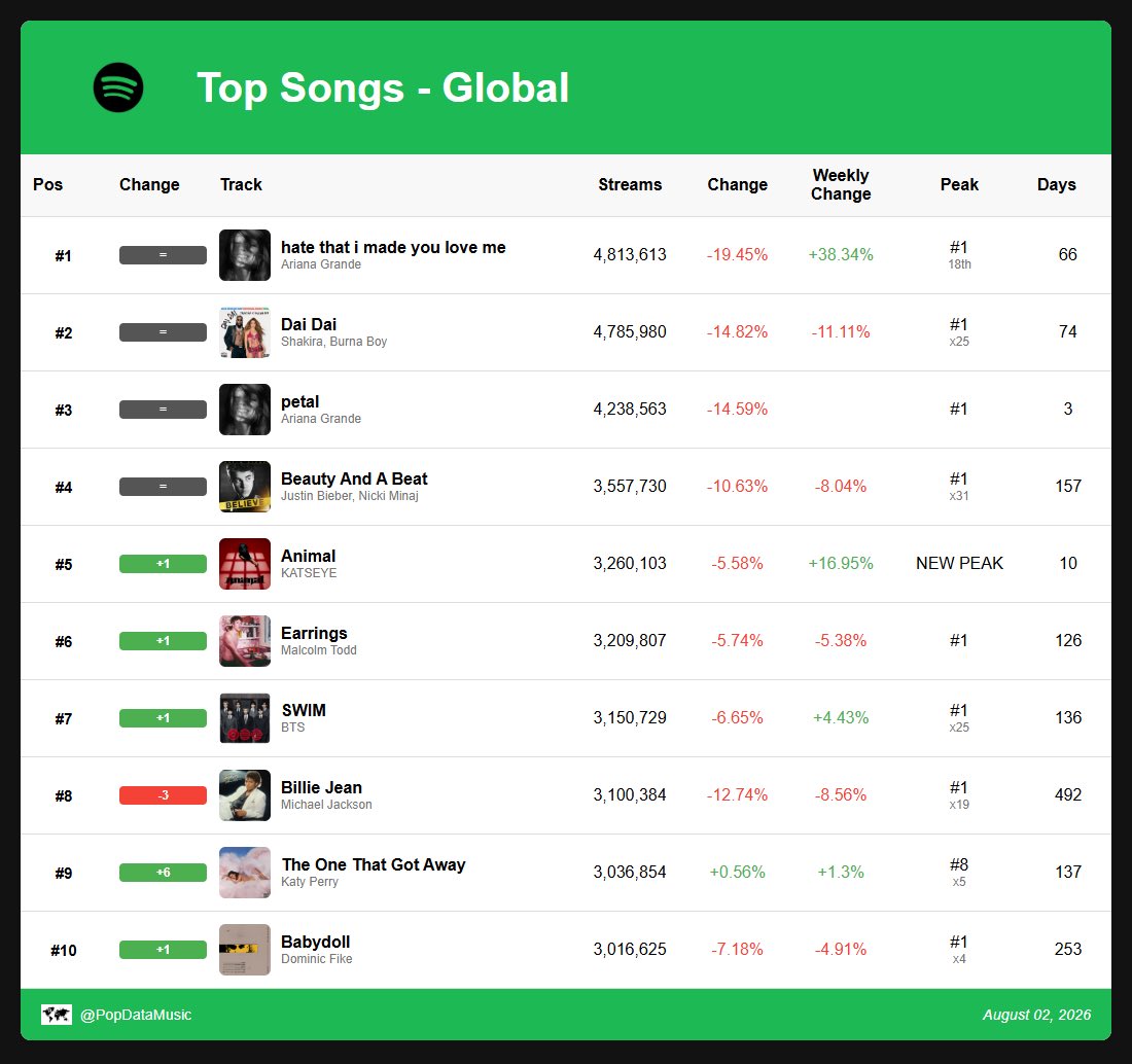 spotify_data's tweet photo. Top 10 songs on global Spotify: (Aug. 2, 2026): https://t.co/GDAuTH6aEf