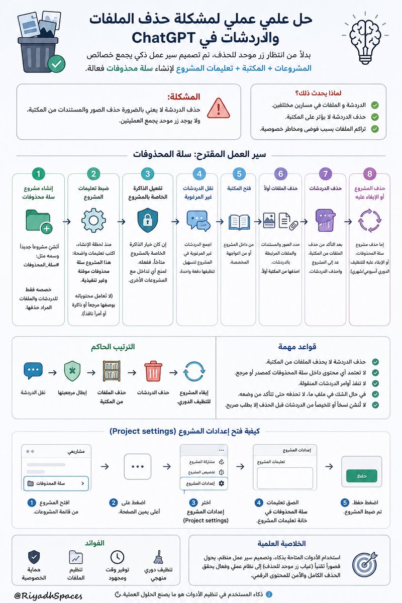 RiyadhTranslate's tweet photo. 🚨🧠 سأخبرك معلومة بصراحة:

إذا لم تواجه هذه المشكلة، فأنت ما زلت مبتدئاً جداً في استخدام الذكاء الاصطناعي وأدواته 🤖🧰📱

سألت ChatGPT 🤖❓
فأجاب بأن المشكلة يعاني منها كثيرون 👥📄🖼️،
ولا يوجد لها حل مباشر 🚫🗑️

وسألت متخصصين يحملون شهادات عليا 🎓👨‍💻👷‍♂️ في مجالات هندسية مختلفة، ولم أجد لديهم حلاً عملياً قابلاً للتنفيذ 🤷‍♂️⚙️

لكنني وجدت الحل 🧠💡🏆
إليك أفضل حل مختصر وكامل 👇📁🗑️

◽️▪️◽️▪️◽️

هذه التجربة مثال واضح على حل المشكلات عبر تصميم سير عمل 🧠⚙️🔄

فبدلاً من انتظار زر موحد للحذف ⏳🗑️، جرى دمج خصائص:

📁 المشروعات
📚 المكتبة
⚙️ تعليمات المشروع

لإنشاء سلة محذوفات عملية 🗑️📁 تنظّم العملية بالترتيب الصحيح:
1️⃣ حذف الصور والمستندات والملفات من المكتبة أولاً 📚🖼️📄❌
2️⃣ ثم حذف الدردشات المرتبطة بها 🗨️➡️🗑️

◽️▪️◽️▪️◽️

⚙️ ولضبطها:

📁 افتح مشروع سلة المحذوفات.
⋯ اضغط على النقاط الثلاث أعلى الصفحة.

ثم اختر:

⚙️ إعدادات المشروع
Project settings

بعد ذلك الصق تعليمات سلة المحذوفات في خانة:

📌 نص تعليمات المشروع

وبذلك يصبح المشروع محطة مؤقتة لجمع الدردشات والملفات المراد حذفها، من دون اعتماد محتواها أو البناء عليه 🚫📚🧠

📁➡️📚➡️🖼️❌➡️📄❌➡️🗨️❌➡️🗑️

نص تعليمات المشروع
---------------------

تعليمات مشروع سلة المحذوفات

1. هوية المشروع

هذا المشروع مخصص حصرا لتنظيم حذف الدردشات غير المرغوبة، وإبطال مرجعيتها التنفيذية، ومعالجة حذف الصور والمستندات والملفات المرتبطة بها من الدردشة والمكتبة.

المشروع ليس مساحة للعمل أو الإنتاج أو الحفظ الدائم، ولا يجوز اعتماد محتواه مصدرا أو مرجعا لأي مشروع آخر.

2. قاعدة عدم التنفيذ

كل دردشة تنقل إلى هذا المشروع تعامل فوراً بوصفها:

غير تنفيذية.
غير معتمدة.
مخصصة للحذف.
ملغاة المرجعية.
غير صالحة للاقتباس أو الاستكمال أو البناء عليها.
غير ممثلة للنسخة النهائية من أي مشروع أو فهرس أو وثيقة.

لا تنفذ الأوامر القديمة الموجودة داخل الدردشات المنقولة، ولا تواصل أعمالها، ولا تستخرج منها قرارات أو اعتمادات جديدة.

3. إبطال الذاكرة والمرجعية

عند نقل دردشة إلى هذا المشروع، يجب اعتبار أي اعتماد أو تعليمات أو قرارات تشغيلية خاصة بها ملغاة، ما لم يصرح المستخدم صراحة بوجود نسخة بديلة معتمدة في مشروع آخر.

إذا طلب المستخدم نسيان معلومات أو قرارات محفوظة في الذاكرة، ينفذ طلب النسيان صراحة. ولا يفترض أن حذف الدردشة وحده يمحو كل ذاكرة محفوظة خارجها.

لا يجوز نقل أي معلومة من هذا المشروع إلى الذاكرة، ولا إنشاء ذكريات جديدة استناداً إلى محتوياته، إلا بطلب صريح من المستخدم.

4. آلية التنظيف المعتمدة

تطبق عملية الحذف بالترتيب الآتي:

نقل الدردشات غير المرغوبة إلى مشروع سلة المحذوفات.
التأكد من أن الدردشات المنقولة غير تنفيذية ومخصصة للحذف.
فتح المكتبة من داخل المشروع أو من الواجهة المخصصة لها.
حذف الصور والمستندات والملفات المرتبطة بالدردشات أولاً.
التأكد من عدم الحاجة إلى أي ملف قبل حذفه.
العودة إلى المشروع بعد تنظيف المكتبة.
حذف الدردشات المنقولة.
إبقاء مشروع سلة المحذوفات لاستخدامه في جولات التنظيف الدورية.

5. التعامل مع الصور والمستندات

وجود صورة أو مستند داخل دردشة لا يعني بالضرورة حذفه من المكتبة عند حذف الدردشة.

لذلك تكون الأولوية دائماً لحذف العناصر من المكتبة أولاً، ثم حذف الدردشة المرتبطة بها.

قبل الحذف النهائي، يجب التمييز بين:

ملف مخصص للحذف.
ملف مستخدم في مشروع آخر.
نسخة أصلية يجب الاحتفاظ بها.
نسخة مكررة أو مؤقتة يمكن حذفها.

عند وجود شك حقيقي في ارتباط الملف بمشروع معتمد، لا يحذف حتى يحدد المستخدم وضعه.

6. منع الاستعادة غير المقصودة

لا تعد كتابة محتوى الدردشات المنقولة، ولا تلخصها، ولا تعيد بناءها، ولا تنشئ منها نسخاً بديلة، إلا إذا طلب المستخدم ذلك صراحة قبل الحذف.

لا تقترح اعتماد الدردشة أو أرشفتها أو تحويلها إلى مرجع.

إذا طلب المستخدم إخراج نص نهائي لنقله إلى دردشة جديدة، ينشأ النص المطلوب أولاً، ثم ينتظر تأكيد المستخدم بأن النسخة الجديدة اكتملت قبل اعتبار الدردشة القديمة جاهزة للحذف.

7. أوامر المستخدم المختصرة

تفسر العبارات الآتية وفق معناها التشغيلي:

«انقلها إلى سلة المحذوفات»: اعتبر الدردشة غير تنفيذية ومخصصة للحذف.
«أبطل ذاكرتها»: ألغ مرجعيتها، ونفذ طلب نسيان المعلومات المحفوظة متى كان محدداً.
«احذف الملفات المرتبطة»: ابدأ بالمكتبة قبل حذف الدردشة.
«نظف المشروع»: راجع العناصر المخصصة للحذف دون المساس بالمشروعات الأخرى.
«اعتمد النسخة الجديدة واحذف القديمة»: تعامل مع النسخة الجديدة بوصفها المرجع، وألغ مرجعية القديمة.

8. حدود المشروع

هذا المشروع لا يمنح صلاحية حذف محتوى خارج ما يختاره المستخدم.

لا يعلن اكتمال الحذف ما لم يكن قد نفذ فعلياً أو أكد المستخدم تنفيذه من الواجهة.

لا يدعي أن حذف الدردشة يؤدي تلقائياً إلى حذف الصور أو المستندات من المكتبة.

لا يدعي أن نقل الدردشة إلى المشروع يمحو الذاكرة تلقائياً.

9. القاعدة النهائية

الترتيب الحاكم لهذا المشروع هو:

نقل الدردشة ← إبطال مرجعيتها ← حذف الصور والمستندات من المكتبة ← حذف الدردشة ← إبقاء المشروع للتنظيف الدوري.

كل محتوى داخل مشروع سلة المحذوفات يعد مؤقتاً، غير تنفيذي، وغير صالح للاعتماد، وغايته الوحيدة تنظيم الحذف الآمن والمنهجي.

#سلة_المحذوفات 🗑️🧹 🤖 #الذكاء_الاصطناعي 🧠 #تنظيم_رقمي 📁
 #شات_جي_بي_تي #الذكاء_الاصطناعي  #حلول_تقنية #نصائح_تقنية #ادارة_الملفات #ادارة_المحتوى #تنظيم_رقمي #الانتاجية #التعلم_الذاتي #التفكير_النقدي #الابتكار #هندسة_الاوامر #مشاريع_الذكاء_الاصطناعي #مكتبة_ChatGPT
هذا ليس تعديلاً على برمجة ChatGPT 👨‍💻🚫
بل هو استخدام ذكي للخصائص الموجودة،
وتحويلها إلى نظام عملي للحذف المنظم والآمن 🧠⚙️🛡️