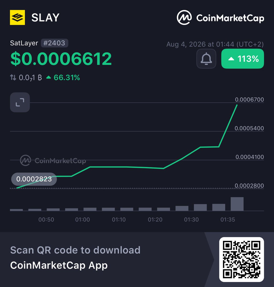 TheITPi's tweet photo. Hey, check this out!
👀SatLayer SLAY $0.0006612 +113%
@CoinMarketCap 🚀
https://t.co/uYW2VJcPkY
Hurry buy!!! https://t.co/qkQr8Am7BV