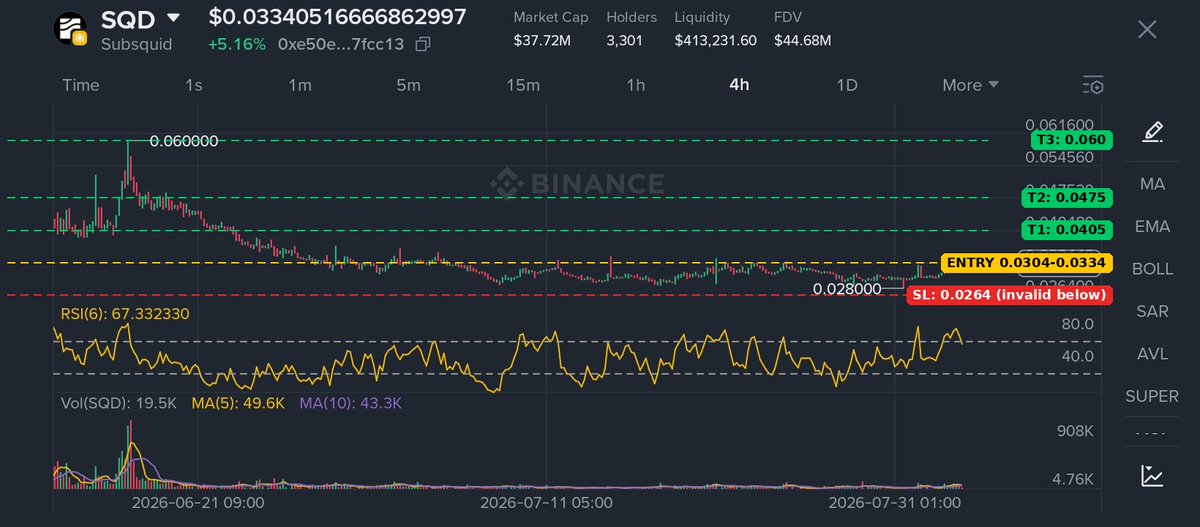 OsamaMaqsood59's tweet photo. $SQD 📊 bear trap reclaim in play
Swept the lows, bouncing back 📈
📍 Entry: 0.0304-0.0334
🎯 0.0405 → 0.0475 → 0.060
🛑 Below 0.0264 = invalid
Spot only, no leverage.
🚨 NFA
May Allah put barakah in your rizq 🤲
#SQD #Subsquid #Crypto #Altcoins https://t.co/vWWjV4b8RV