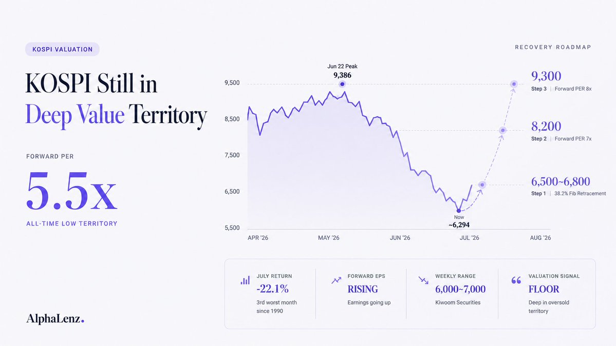 AlphaLenzAi's tweet photo. KOSPI is still in deep value territory.
Even after the +17% bounce. 📊

July 2026 final scorecard:
- Monthly return: -22.1%
- Rank: 3rd worst month since 1990
- (Even after +17% single-day record on Jul 31)

Current valuation:
- Forward PER: 5.5x ← all-time low territory
- Forward EPS: rising (earnings going UP)
- Stocks went down. Profits went up.
  That gap has to close.

This week's catalysts:
📅 AMD earnings → AI GPU demand signal
📅 SanDisk earnings → memory peak-out verdict
📅 US July jobs report → rate hike probability
📅 US-Iran ceasefire talks resuming

Last Friday (US close Jul 31):
- Amazon: +15.3% (AWS beat + raised guidance) ✅
- Nasdaq: +1% → 25,373
- Micron: -5.9% (profit taking)

The recovery roadmap (Daeshin Securities):
Now: ~6,294
→ Step 1: 6,500~6,800 (stabilize)
   = 38.2% Fibonacci retracement from Jun 22 peak
→ Step 2: 8,200 (forward PER 7x)
→ Step 3: 9,300 (forward PER 8x)

Weekly range (Kiwoom): 6,000~7,000

"The -22.1% July return shows we're still
 deep in oversold territory.
 Forward PER at 5.5x is the floor signal."
— Han Ji-young, Kiwoom Securities

The thesis hasn't broken.
The positioning had. Now it's resetting.

#KOSPI #Korea #AI #Semiconductors #AMD #Amazon #AlphaLenz