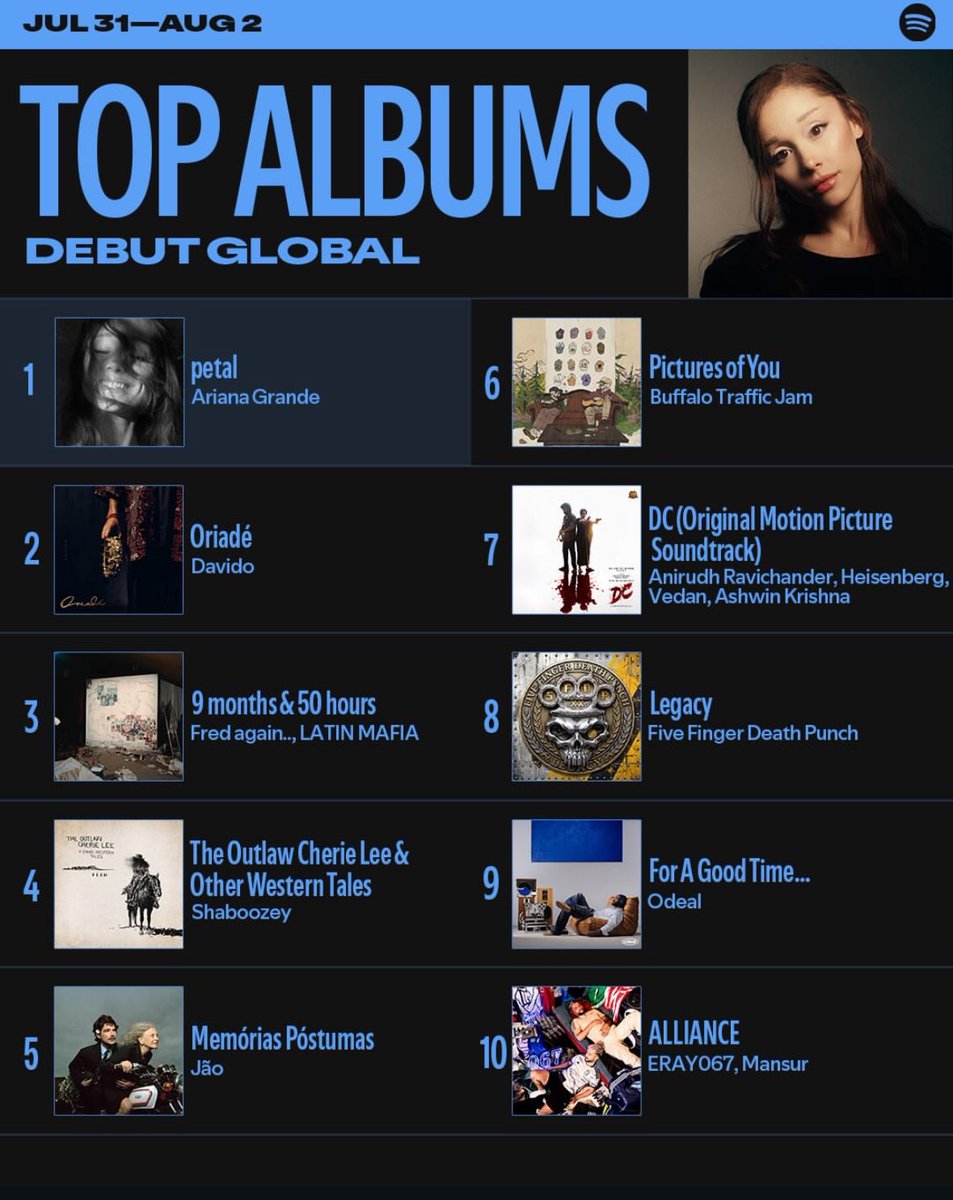 hypetribeng's tweet photo. 🚨Davido’s “Oriadé” debuts at No 2️⃣ on Spotify Top Albums Debut Global 🌍🔥 https://t.co/UXKHtWs9J8