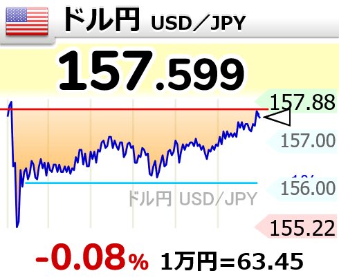 ma_ra_pwpool's tweet photo. 【🇺🇸ドル円 USD／JPY】-0.08％
157.599 
1日で戻っててワロタ
  #usdjpy https://t.co/jzL57aGrMM