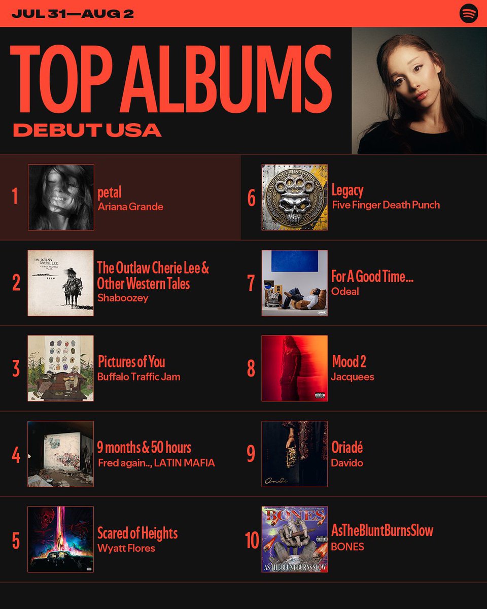 AlbumTalksHQ's tweet photo. 🚨 Davido's "Oriadé" debuts at #9 on the Spotify Top Albums Debut USA chart 📈🇺🇸 https://t.co/MfvBRU32fn